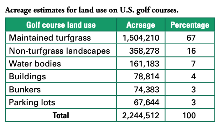 how-many-acres-is-the-average-golf-course-golfbagsy